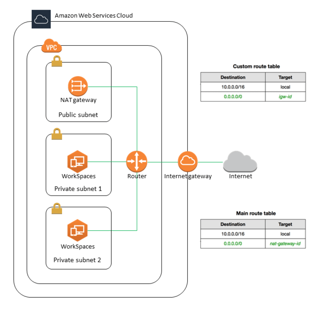 AWS VPC Creating Your own Virtual Private Network on Cloud